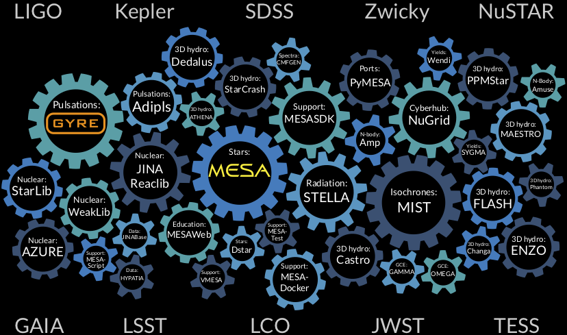 The stellar software ecosystem
