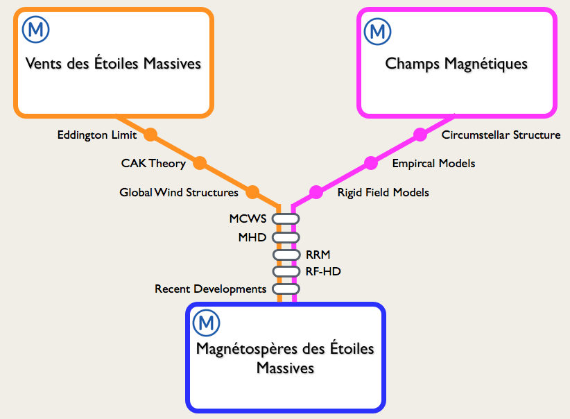 A cheesy schematic of my review talk, laid out like a Paris Metro map.